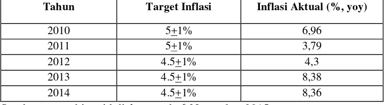 Tabel 1. Perbandingan Target Inflasi dan Aktual Inflasi dari Tahun 2010-2014 