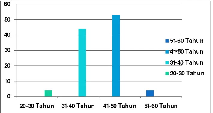 Gambar 5. Karakteristik  responden berdasarkan usia 