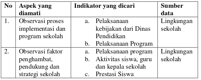 Tabel 1.Kisi-kisi Lembar Observasi 
