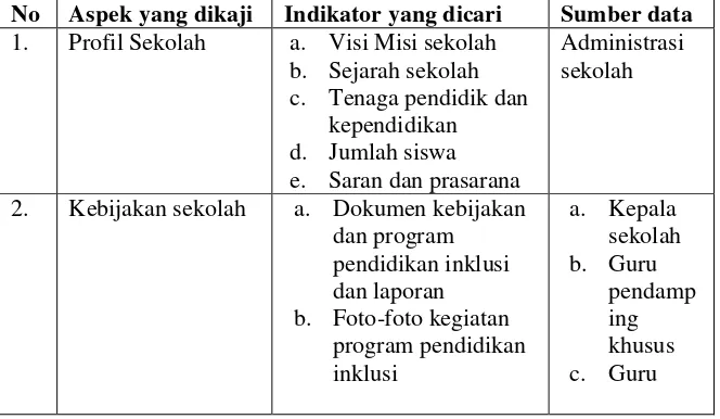 Tabel 3.Kisi-kisi Lembar Dokumentasi 