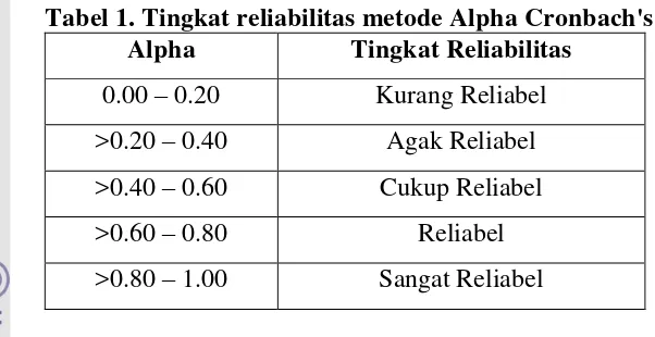 Tabel 1. Tingkat reliabilitas metode Alpha Cronbach's 