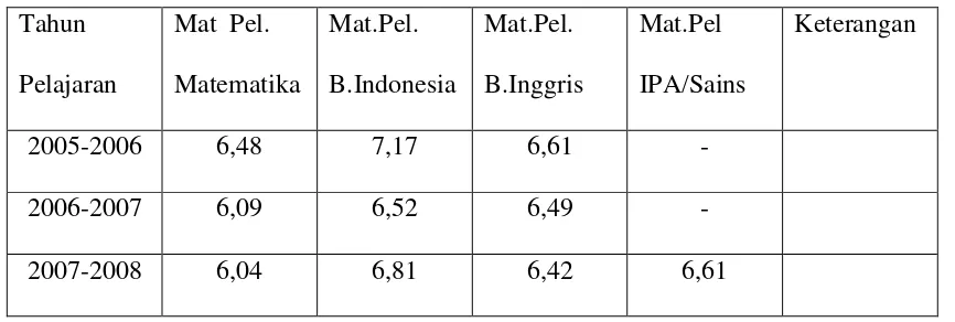 Tabel : Nilai rata-rata UNAS SMP Kecamatan Ngawi Kabupatan Ngawi. 