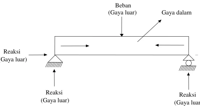 Gambar 2.4. Sketsa gaya dalam 