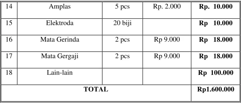 Table 4.2. Sewa mesin dan biaya operator 