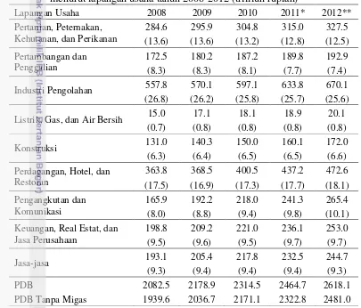 Tabel 2  Produk Domestik Bruto (PDB) Indonesia atas dasar harga konstan 2000 