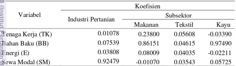 Tabel 5  Hasil regresi analisis TFP industri pertanian dan subsektornya 