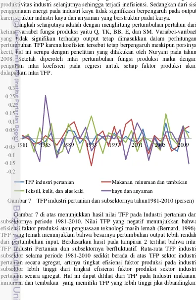 Gambar 7 TFP industri pertanian dan subsektornya tahun1981-2010 (persen) 