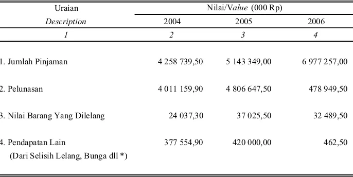 Tabel/TableValue Credit and Auction by Value Grouping in Pawning Service of Ngrambe BranchNilai Pinjaman dan Lelang di Perum Pegadaian Cab Ngrambe Menurut Gol Nilai   9.2.3.22006