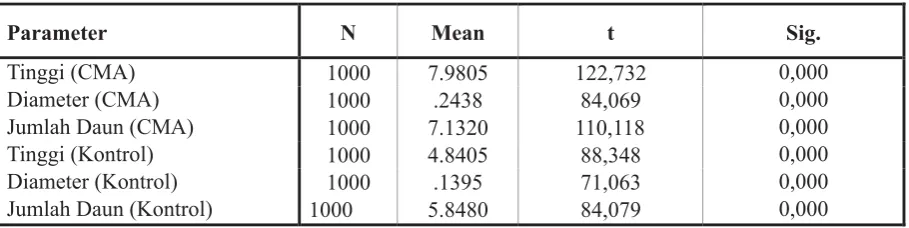 Tabel(Table)2. HasilUjiTtinggi,diameterdanjumlahdaun(T-testofheight,diameter, Sum ofleaf)