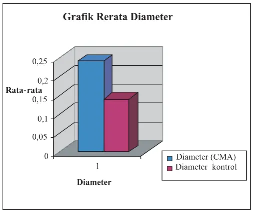 Grafik Rerata Diameter