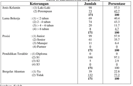 Tabel 2. Evaluasi Terhadap Indeks-Indeks FitIndeks-Indeks Model StrukturalHasil ModelNilai YangEvaluasi Model