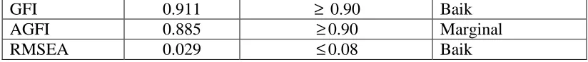 Tabel 3Standardized Estimates