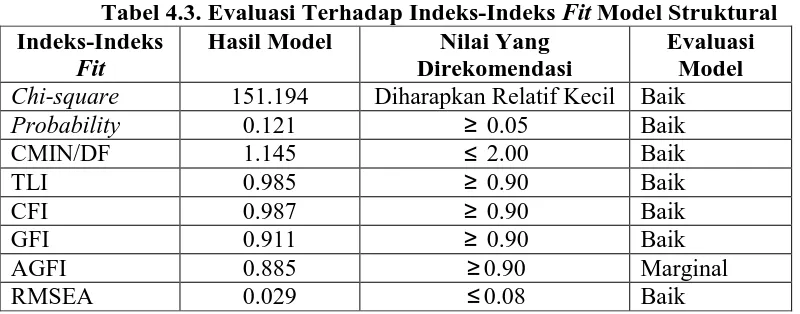 Tabel 4.4. Koefisien Regresi (Standardized EstimatesHubungan Variabel) dan ProbabilitasHipotesisKoefisienProbabilitas