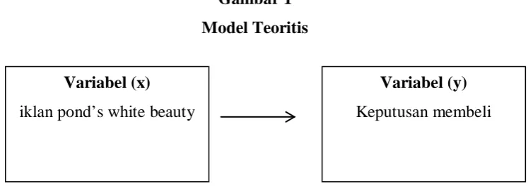 Gambar 1 Model Teoritis 