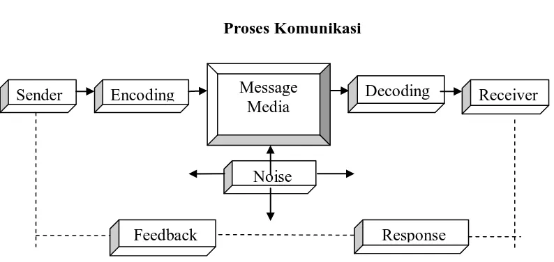 Gambar 2 Proses Komunikasi  