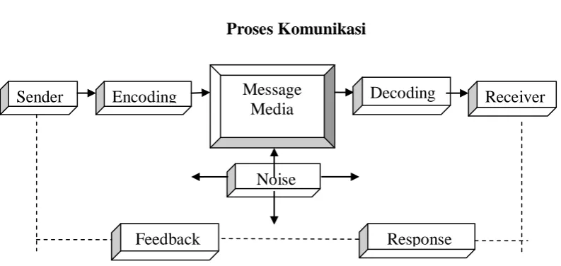 Gambar 2 Proses Komunikasi  