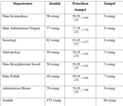 Tabel 3 Stratified Proporsional Random Sampling 