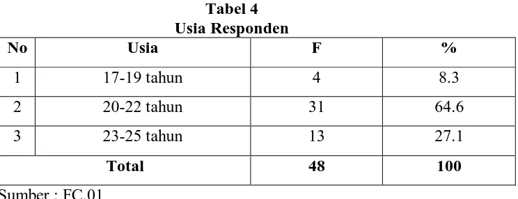 Tabel 4 Usia Responden 