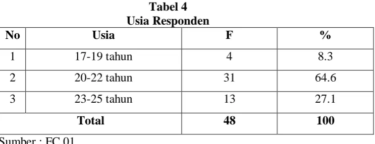 Tabel 4 Usia Responden 