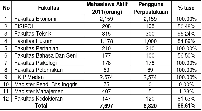 Tabel 1. Tingkat Pengguna Perpustakaan Tahun 2012. 