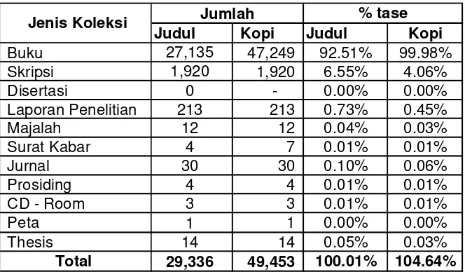 Tabel 2. Jumlah dan Jenis Koleksi Perpustakaan Tahun 2012. 