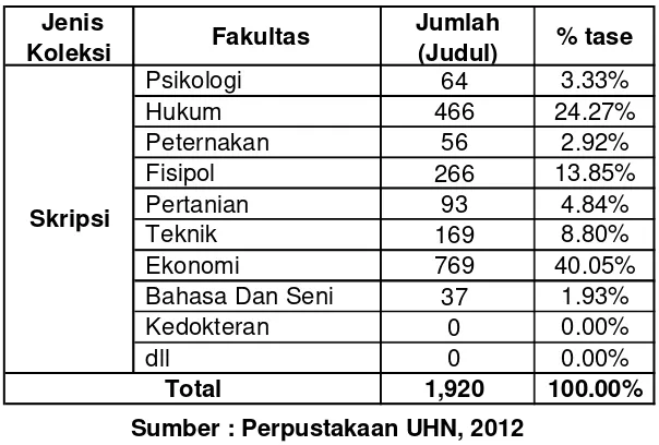Tabel 4. Koleksi Skripsi Perpustakaan Berdasarkan Fakultas Tahun 2012. 