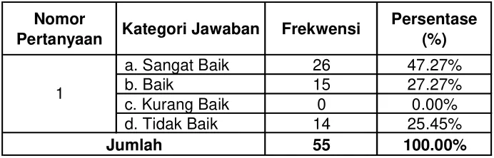 Tabel 8. Keadaan Katalog Buku Pustaka. 