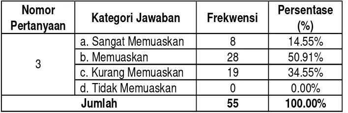 Tabel 10. Kenyamanan Ruang Baca Perpustakaan 