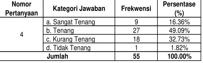 Tabel 11. Ketenagan Ruang Baca Perpustakaan 