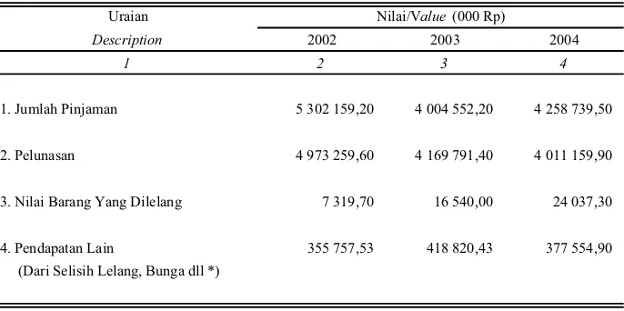 Tabel/Nilai Pinjaman dan Lelang di Perum Pegadaian Cab Ngrambe Menurut Gol NilaiTable   9.2.3.2Value Credit and Auction by Value Grouping in Pawning Service of Ngrambe Branch2004