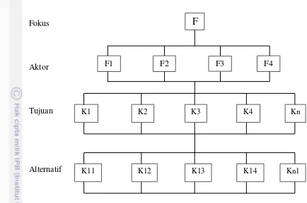 Gambar 1. Struktur Hirarki Lengkap (Mulyono dalam Eldianson, 2008) 