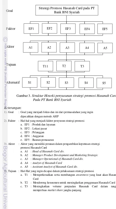 Gambar 3. Struktur Hirarki penyusunan strategi promosi Hasanah Card 