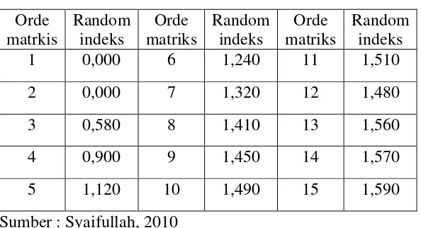Tabel 2.3 Nilai Random Indeks (RI) 