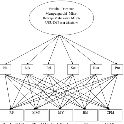 Gambar 2.3 Skema Hirarki Variabel  Dominan  yang  Mempengaruhi  Minat 
