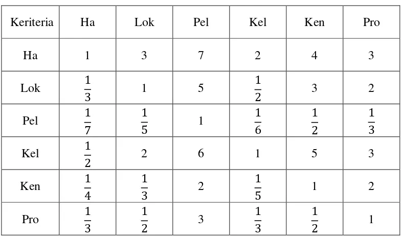 Tabel 4.1.1 Matriks Faktor Pembobotan Hirarki untuk Semua Keriteria 