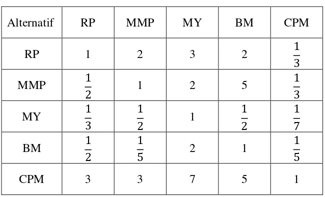 Tabel 4.2.1 Matriks Faktor Evaluasi untuk Keriteria Harga 