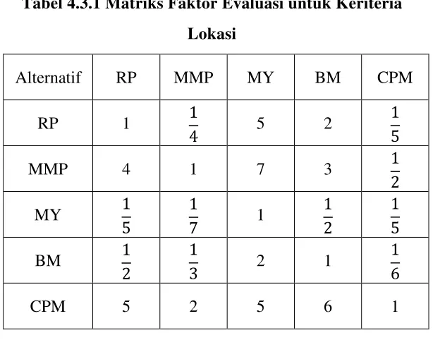 Tabel 4.3.1 Matriks Faktor Evaluasi untuk Keriteria 