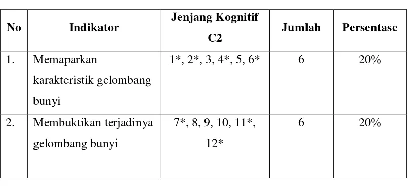Tabel 3.2 Kisi-kisi instrumen tes 