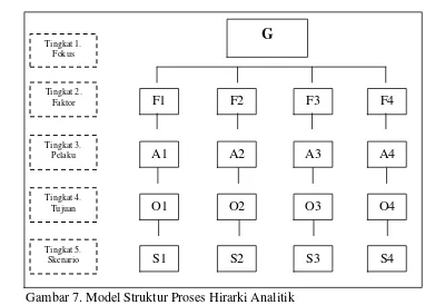 Gambar 7. Model Struktur Proses Hirarki Analitik 
