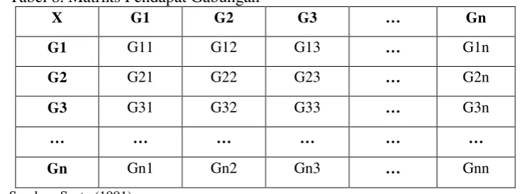 Tabel 7. Matriks Pendapat Individu 
