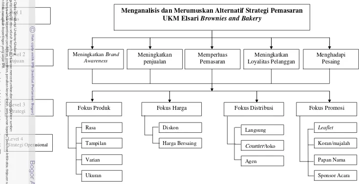 Gambar 8. Model Hirarki Keputusan untuk Analisis dan Perumusan Strategi Pemasaran UKM EBB 