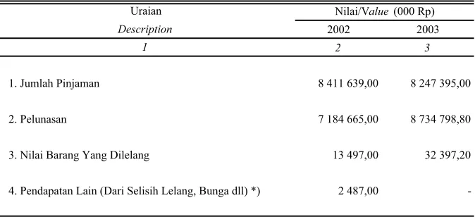 Tabel/Nilai Pinjaman dan Lelang di Perum Pegadaian Cabang Ngawi Menurut Gol NilaiValue Credit and Anction by Value Grouping in Pawnshop Service of Ngawi BranchTable   9.2.1.22003