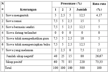 Tabel 5. Prosentase Capaian Psikomotor Siswa Siklus I