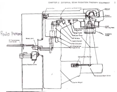 Gambar 5. Rangkaian pesawat linear accelerator (Gunilla, 1996) 