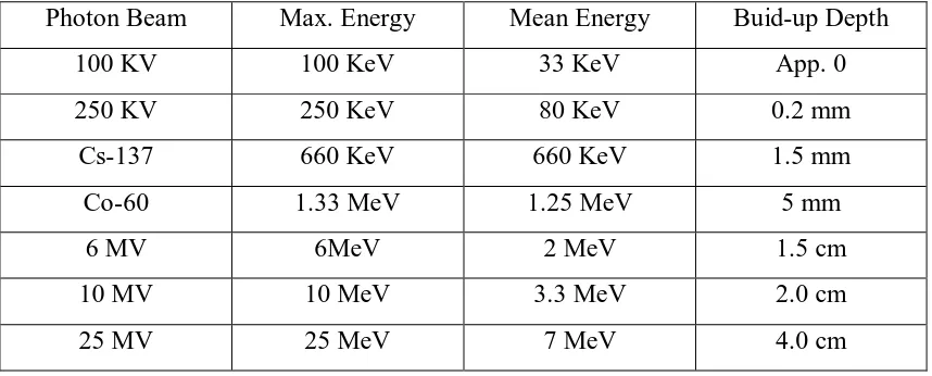 Tabel 2. Kedalaman build-up untuk berbagai variasi berkas foton (Leung,1990) 