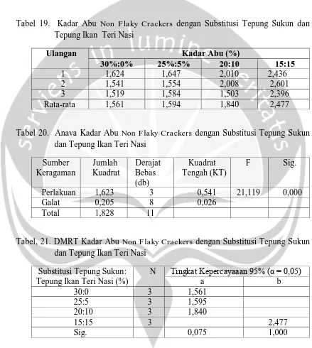 Tabel 19.  Kadar Abu Non Flaky Crackers dengan Substitusi Tepung Sukun dan Tepung Ikan  Teri Nasi 