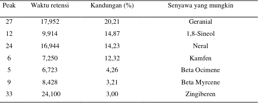 Tabel 4.3. Hasil Ekstraksi Ampas Rimpang Jahe Kering (Ekstrak 2) 