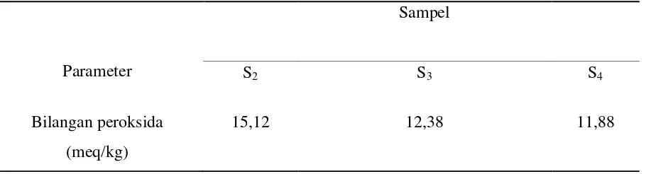 Tabel 4.6. Hasil Penentuan Bilangan Peroksida Minyak Sampel Daging Ikan Nila dengan Metode Iodometri 