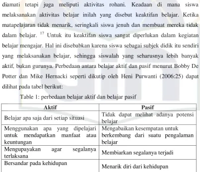 Table 1: perbedaan belajar aktif dan belajar pasif 