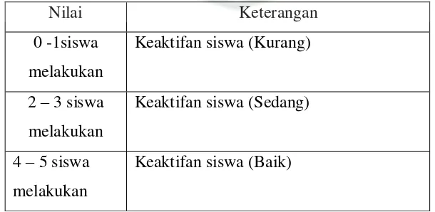 Tabel 3 :  Penskoran Aspek Lembar Observasi Keaktifan Belajar Siswa 